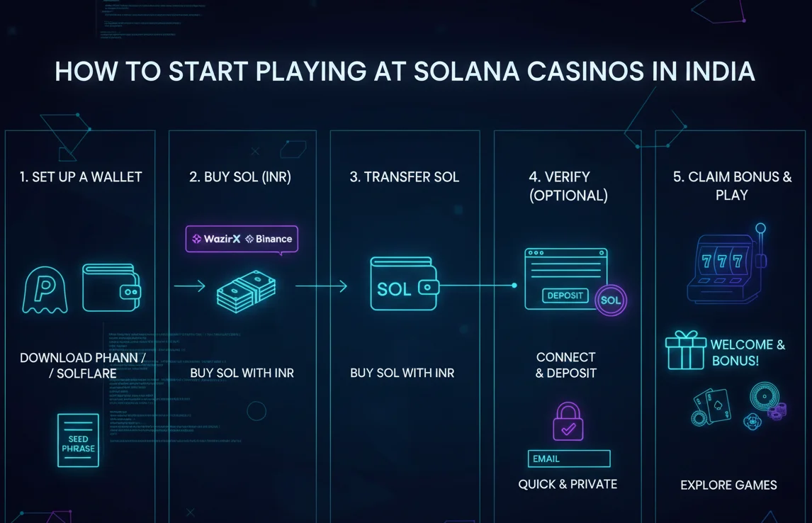 How to Start Playing at Solana Casinos in India